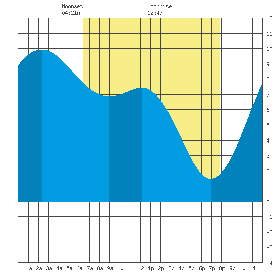 Everett tide chart for Sunday, April 10, 2022