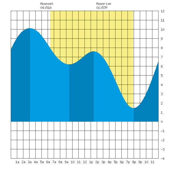 Everett tide chart for Monday, April 11, 2022