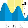 Everett tide chart for Wednesday, April 13, 2022