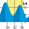 Everett tide chart for Thursday, April 14, 2022