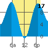 Everett tide chart for Sunday, April 17, 2022