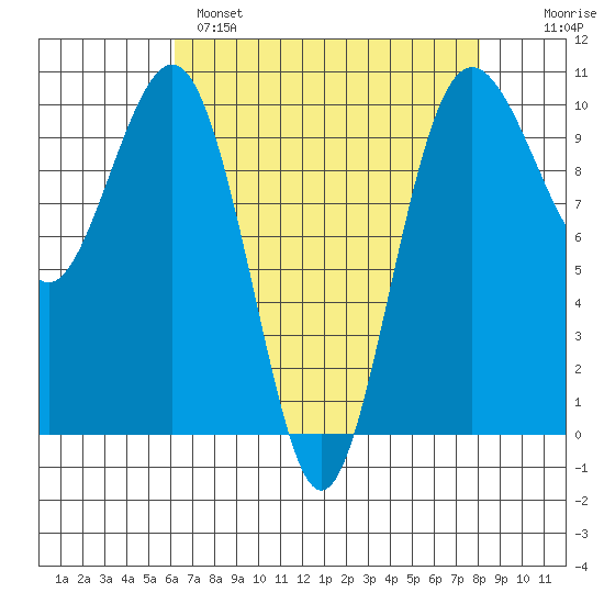Everett tide chart for Monday, April 18, 2022