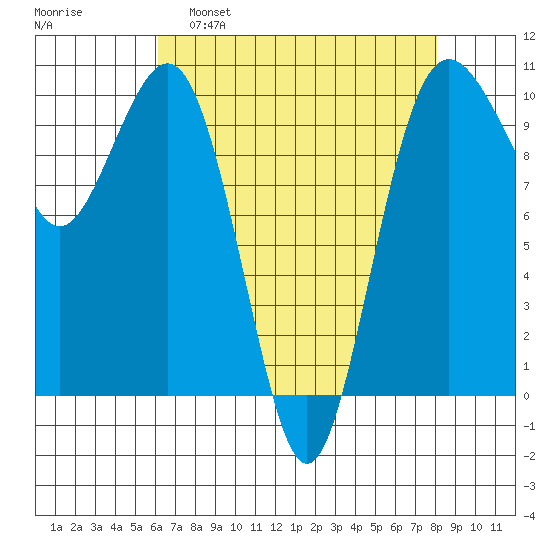 Everett tide chart for Tuesday, April 19, 2022