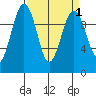 Everett tide chart for Friday, April 1, 2022