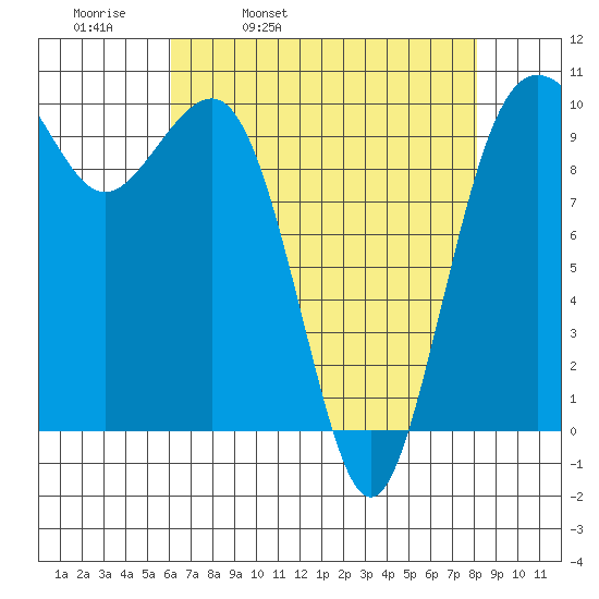 Everett tide chart for Thursday, April 21, 2022