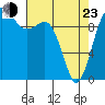 Everett tide chart for Saturday, April 23, 2022