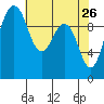 Everett tide chart for Tuesday, April 26, 2022