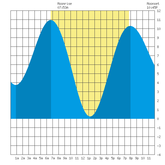 Everett tide chart for Sunday, April 3, 2022