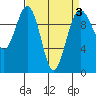 Everett tide chart for Sunday, April 3, 2022