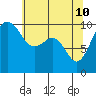 Everett tide chart for Tuesday, May 10, 2022