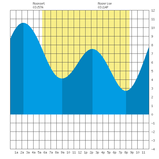 Everett tide chart for Wednesday, May 11, 2022