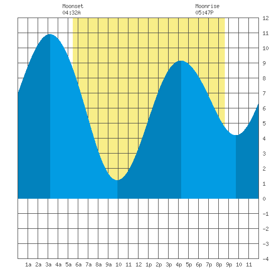 Everett tide chart for Friday, May 13, 2022