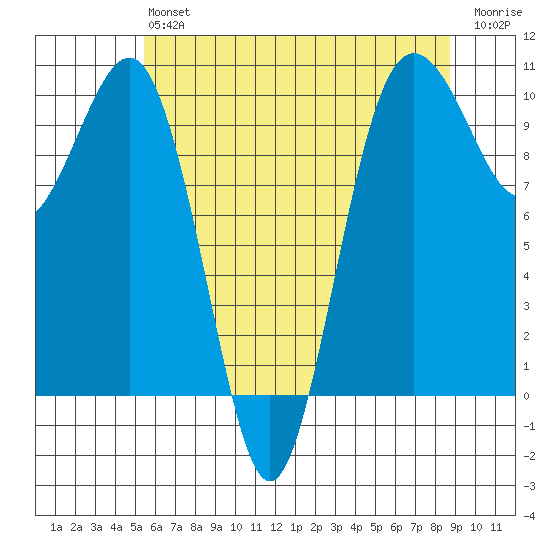 Everett tide chart for Monday, May 16, 2022