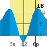 Everett tide chart for Monday, May 16, 2022