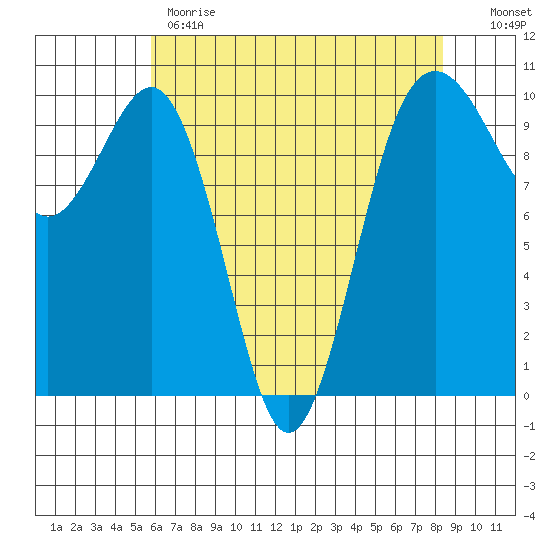 Everett tide chart for Monday, May 2, 2022