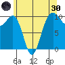 Everett tide chart for Monday, May 30, 2022