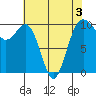 Everett tide chart for Tuesday, May 3, 2022