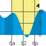 Everett tide chart for Wednesday, May 4, 2022