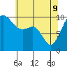 Everett tide chart for Monday, May 9, 2022