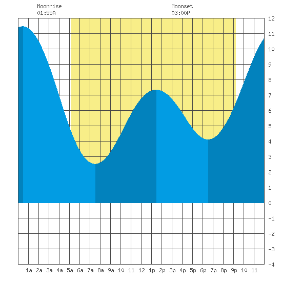 Everett tide chart for Wednesday, June 22, 2022