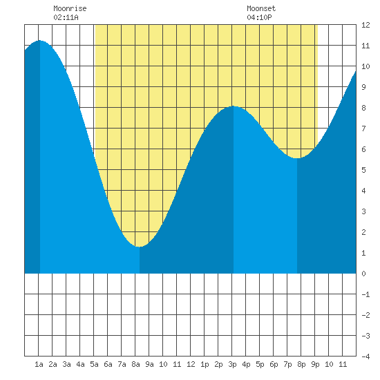Everett tide chart for Thursday, June 23, 2022