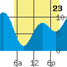 Everett tide chart for Thursday, June 23, 2022