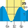 Everett tide chart for Saturday, June 25, 2022