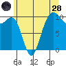 Everett tide chart for Tuesday, June 28, 2022
