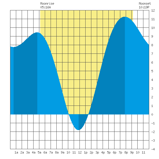 Everett tide chart for Wednesday, June 29, 2022