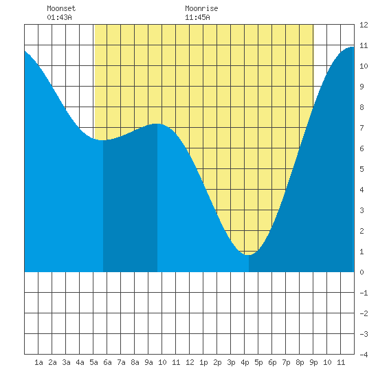 Everett tide chart for Monday, June 6, 2022