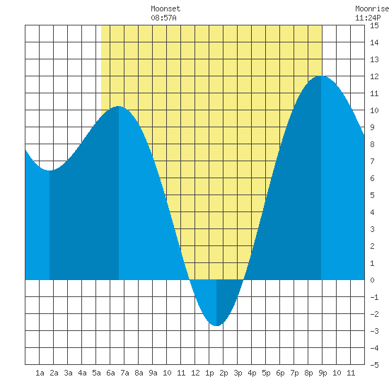 Everett tide chart for Saturday, July 16, 2022