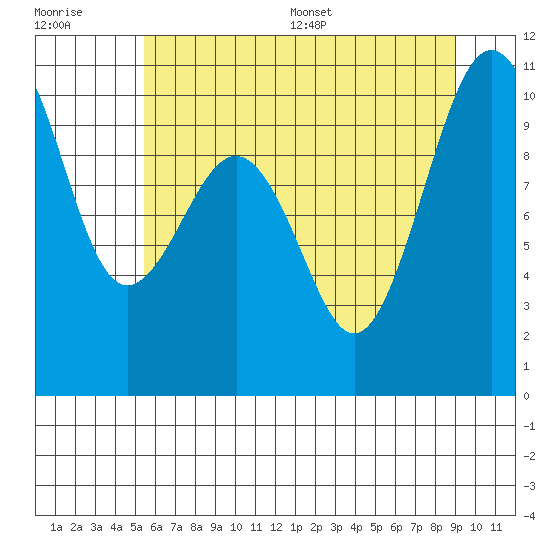 Everett tide chart for Tuesday, July 19, 2022