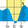 Everett tide chart for Friday, July 1, 2022