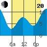 Everett tide chart for Wednesday, July 20, 2022