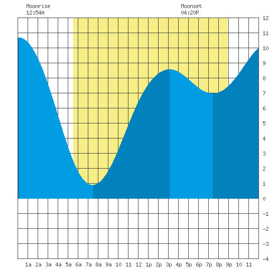 Everett tide chart for Friday, July 22, 2022