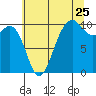 Everett tide chart for Monday, July 25, 2022