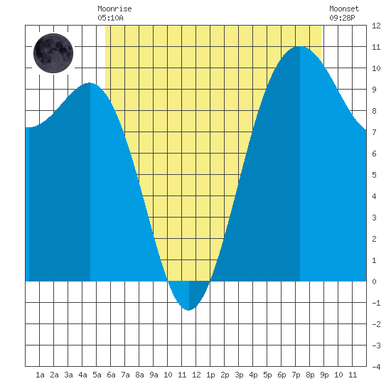 Everett tide chart for Thursday, July 28, 2022