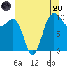 Everett tide chart for Thursday, July 28, 2022