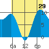 Everett tide chart for Friday, July 29, 2022