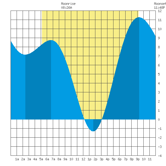 Everett tide chart for Saturday, July 2, 2022