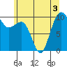 Everett tide chart for Sunday, July 3, 2022
