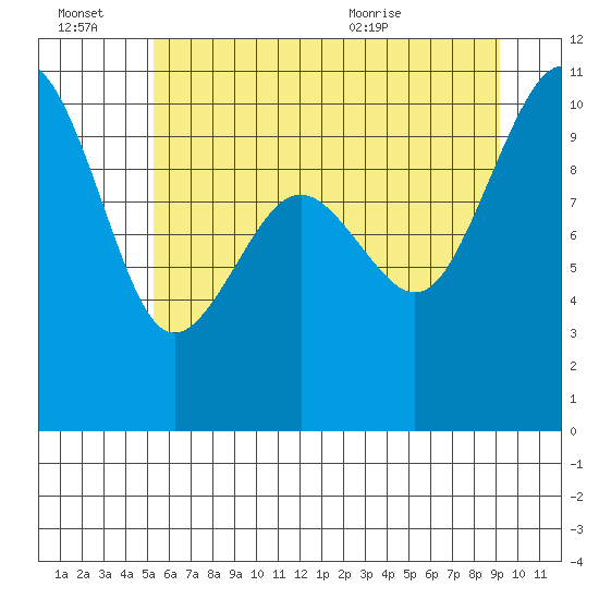 Everett tide chart for Thursday, July 7, 2022