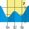 Everett tide chart for Thursday, July 7, 2022