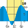 Everett tide chart for Wednesday, August 10, 2022