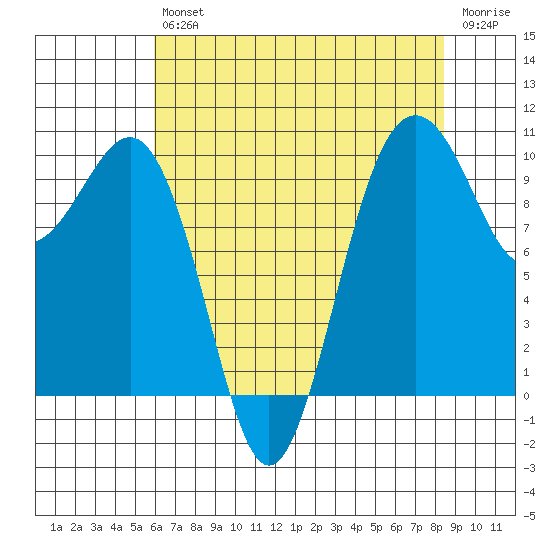 Everett tide chart for Friday, August 12, 2022