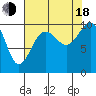 Everett tide chart for Thursday, August 18, 2022