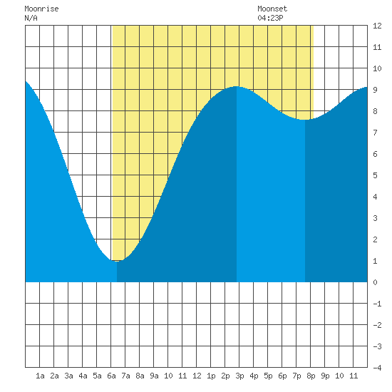 Everett tide chart for Saturday, August 20, 2022
