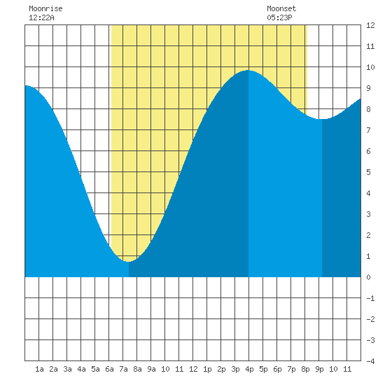 Everett tide chart for Sunday, August 21, 2022