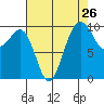 Everett tide chart for Friday, August 26, 2022