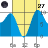 Everett tide chart for Saturday, August 27, 2022